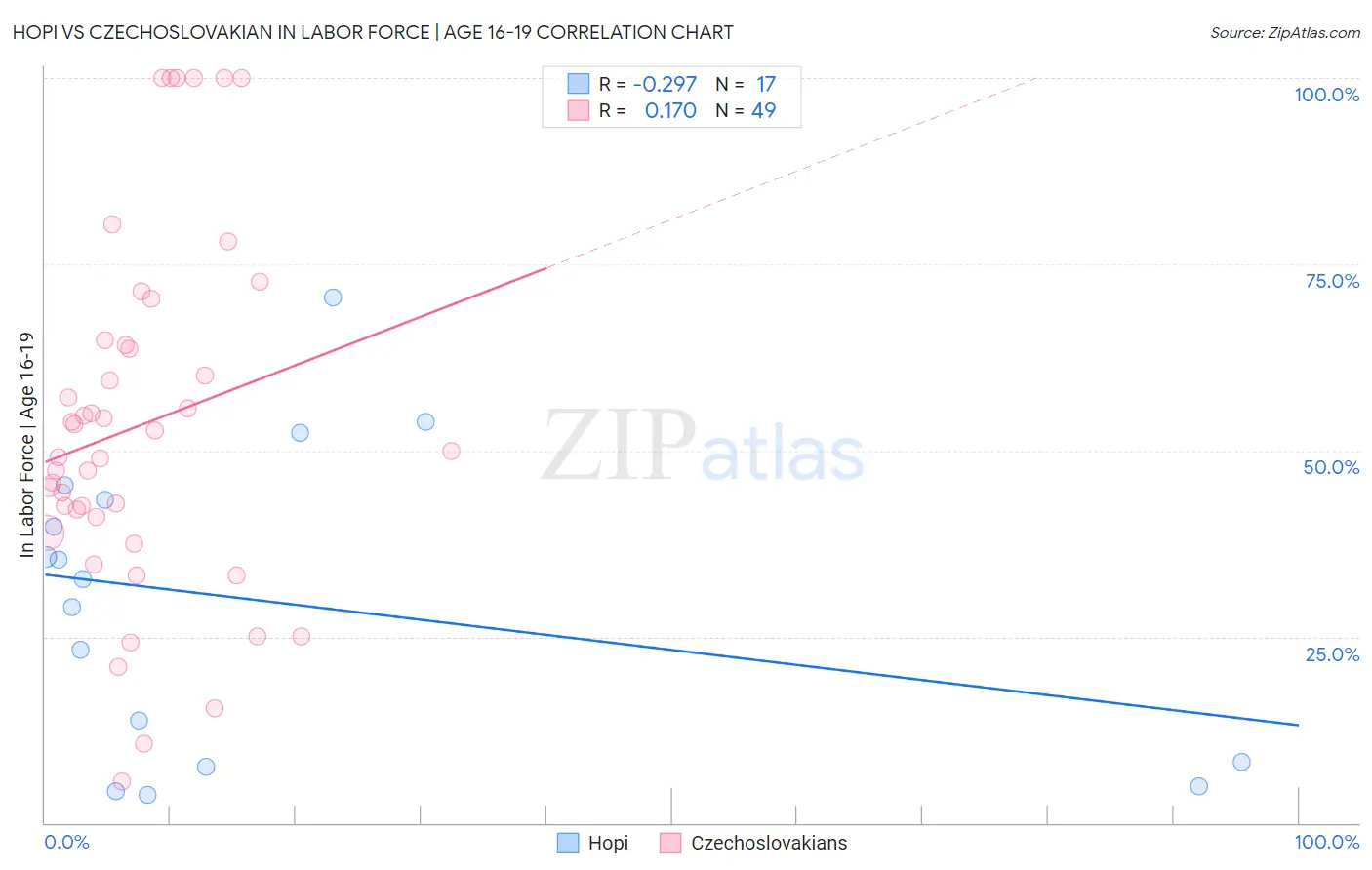 Hopi vs Czechoslovakian In Labor Force | Age 16-19