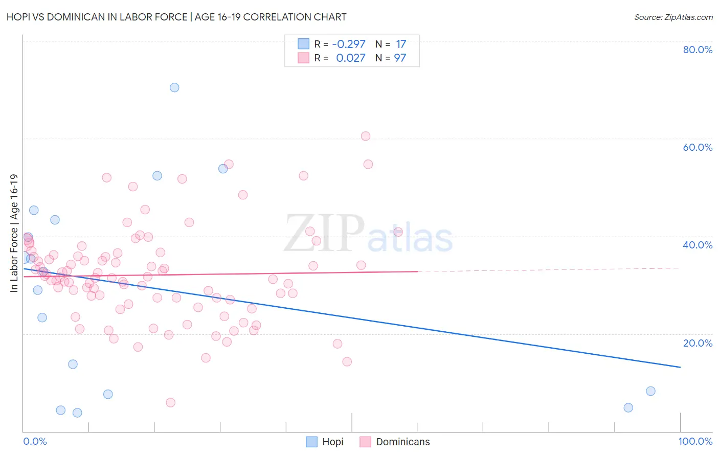 Hopi vs Dominican In Labor Force | Age 16-19