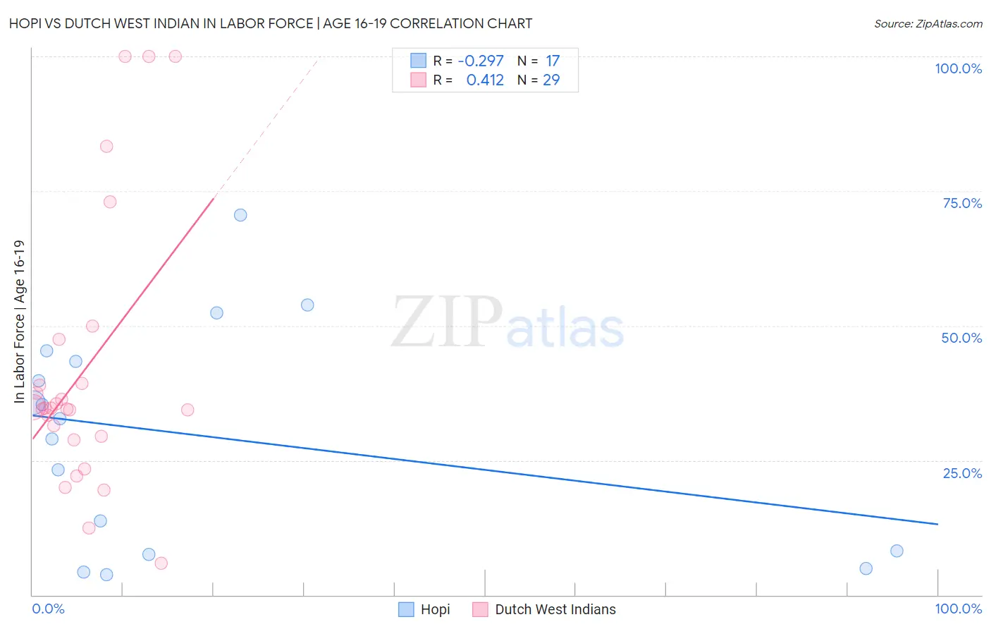 Hopi vs Dutch West Indian In Labor Force | Age 16-19