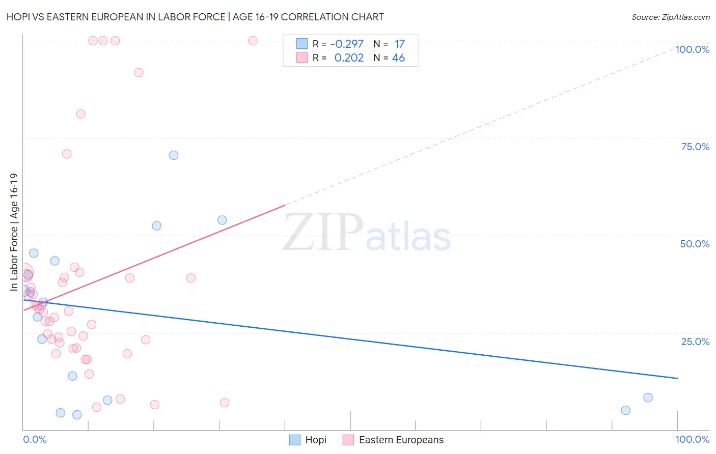 Hopi vs Eastern European In Labor Force | Age 16-19