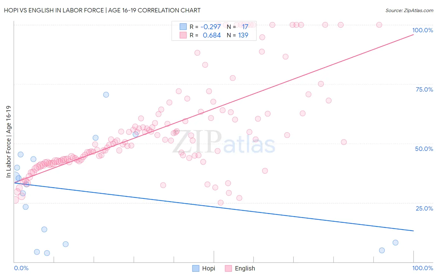 Hopi vs English In Labor Force | Age 16-19