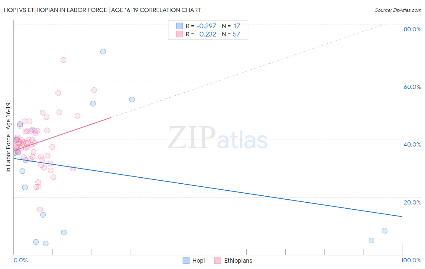 Hopi vs Ethiopian In Labor Force | Age 16-19