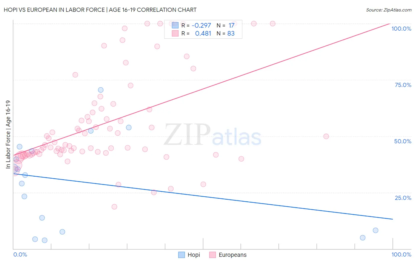 Hopi vs European In Labor Force | Age 16-19