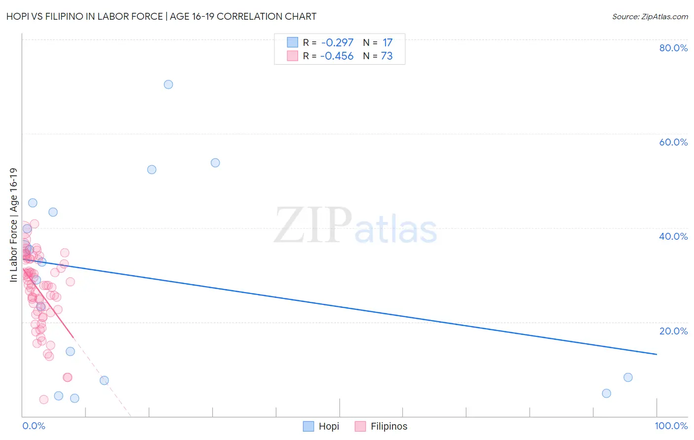 Hopi vs Filipino In Labor Force | Age 16-19