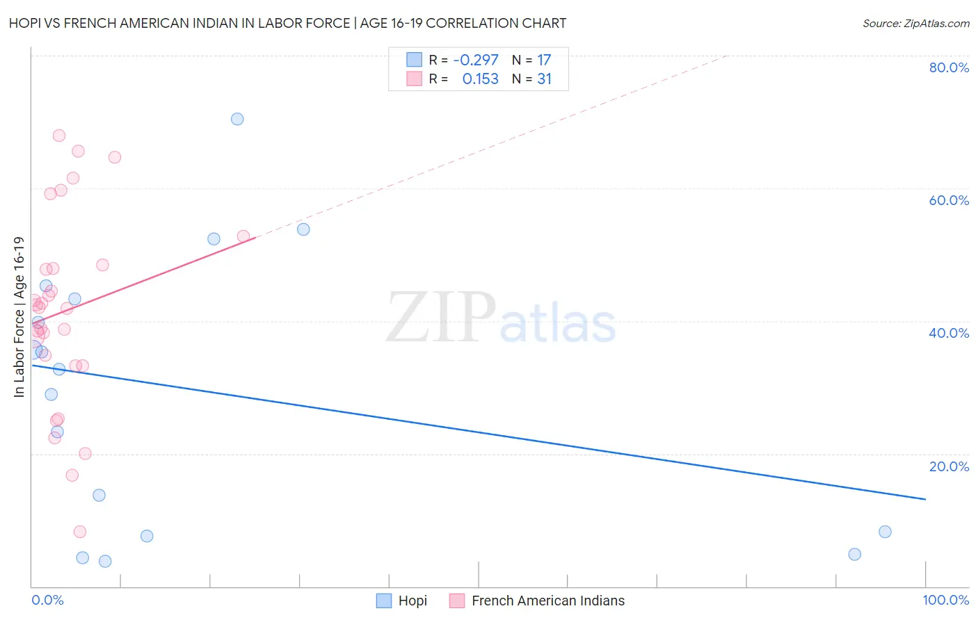 Hopi vs French American Indian In Labor Force | Age 16-19
