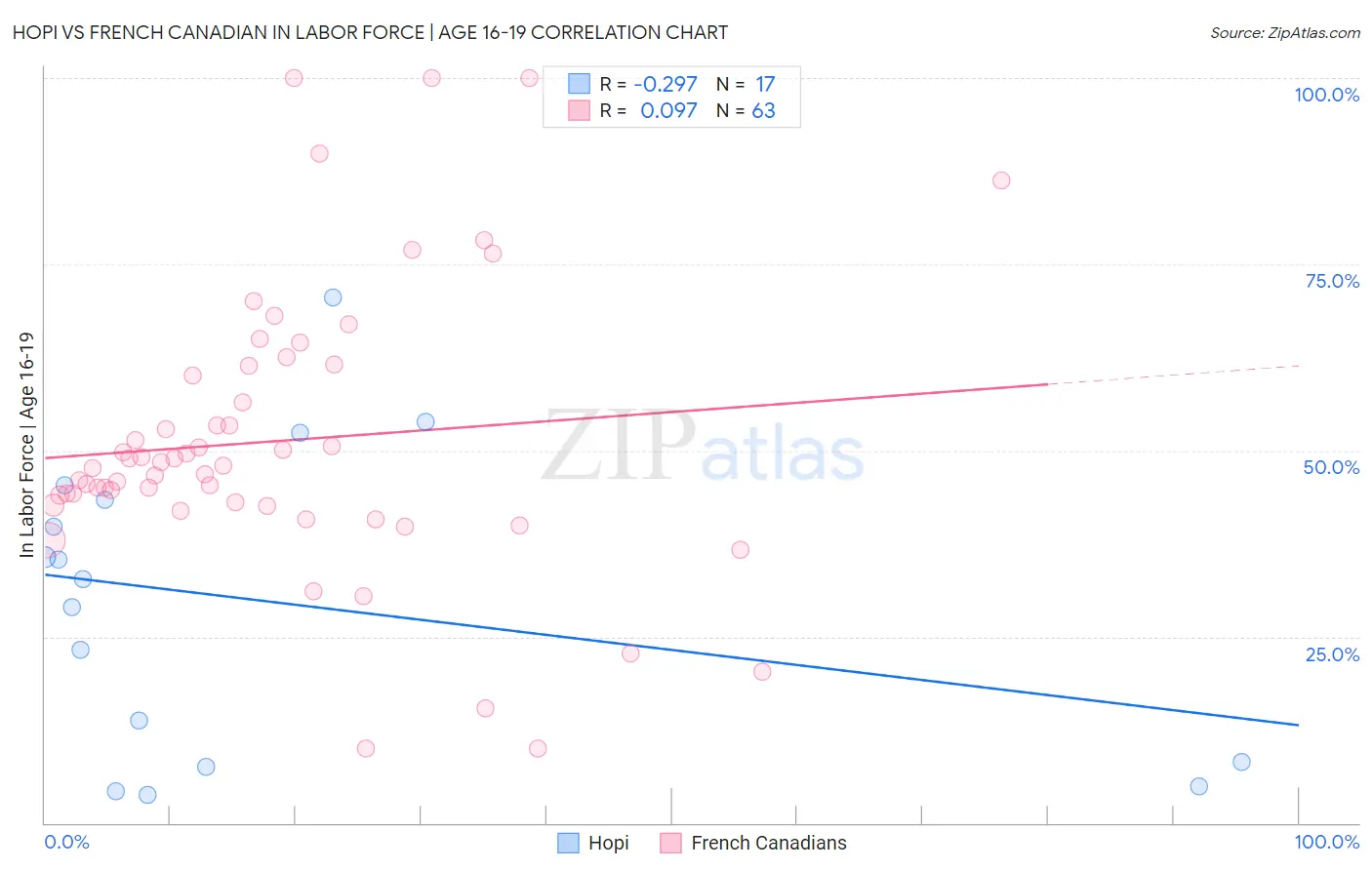 Hopi vs French Canadian In Labor Force | Age 16-19