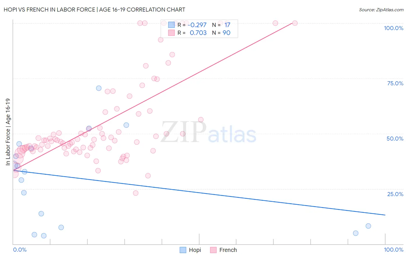 Hopi vs French In Labor Force | Age 16-19