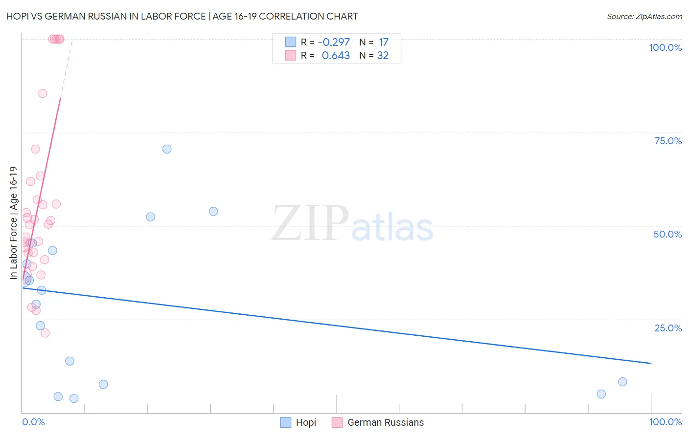Hopi vs German Russian In Labor Force | Age 16-19