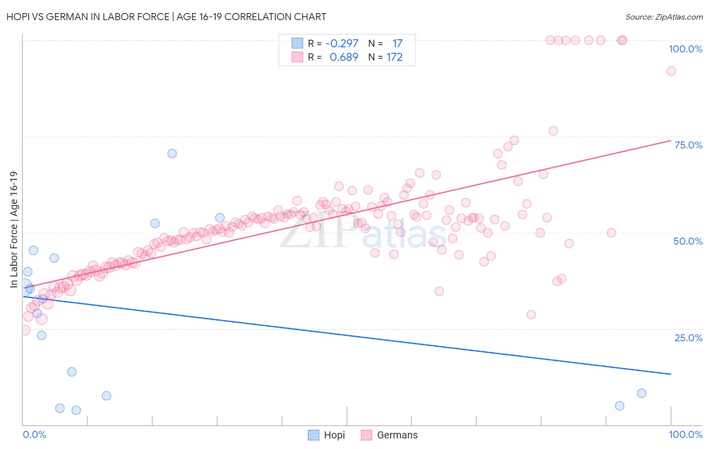 Hopi vs German In Labor Force | Age 16-19