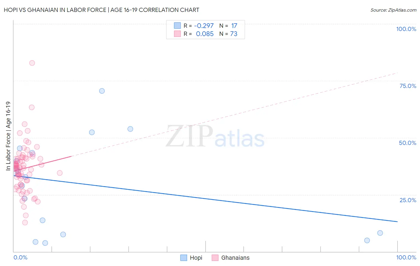 Hopi vs Ghanaian In Labor Force | Age 16-19