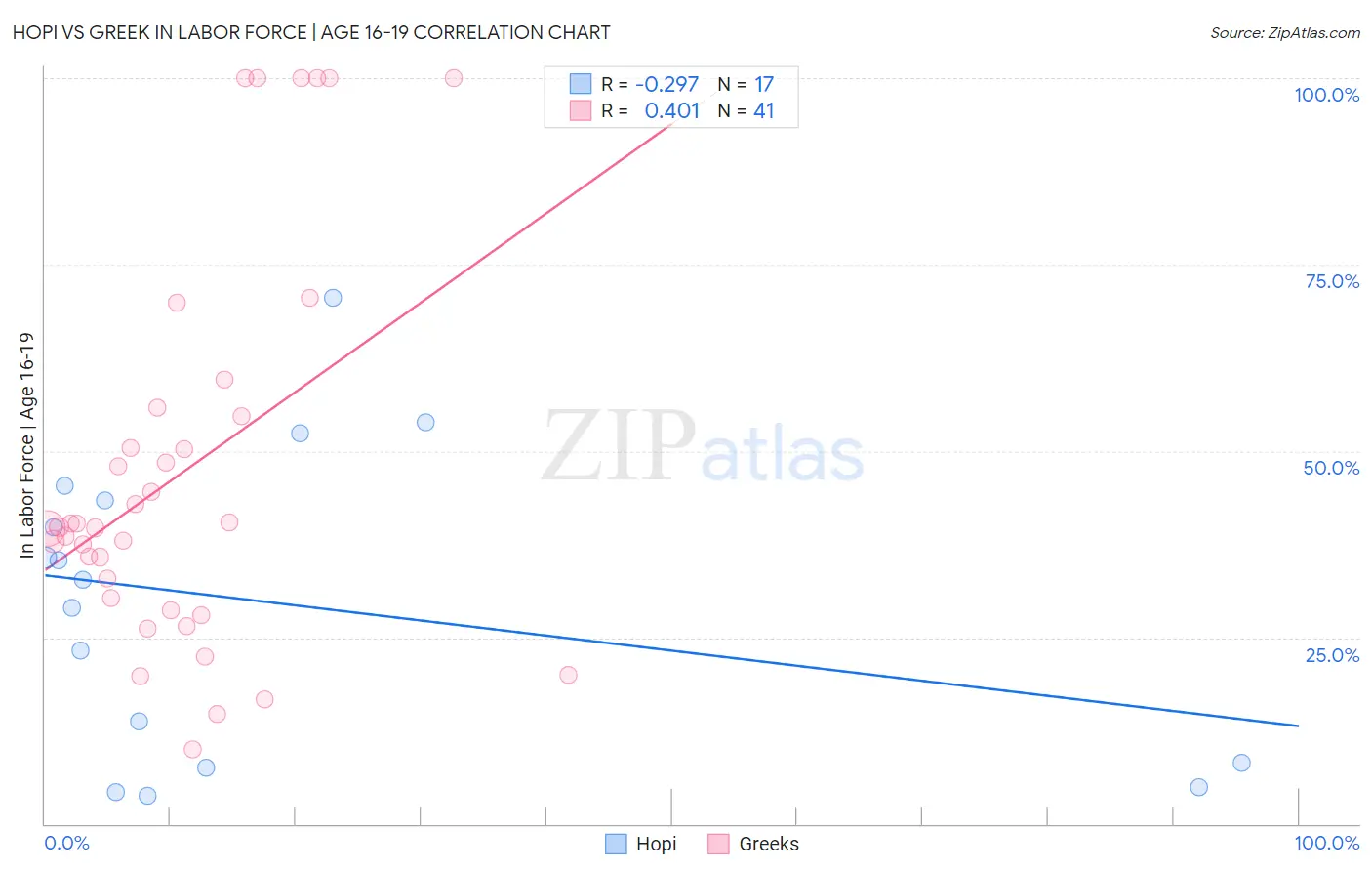 Hopi vs Greek In Labor Force | Age 16-19