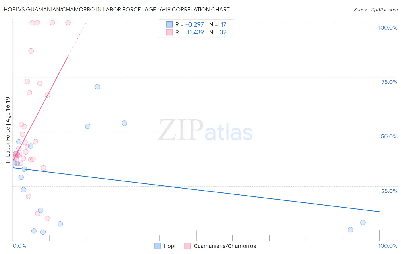 Hopi vs Guamanian/Chamorro In Labor Force | Age 16-19
