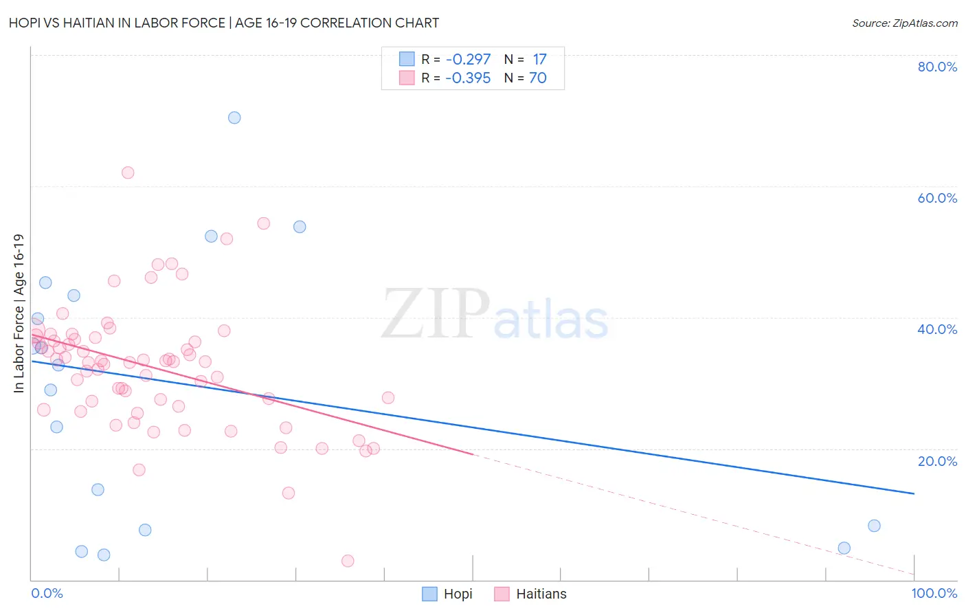 Hopi vs Haitian In Labor Force | Age 16-19