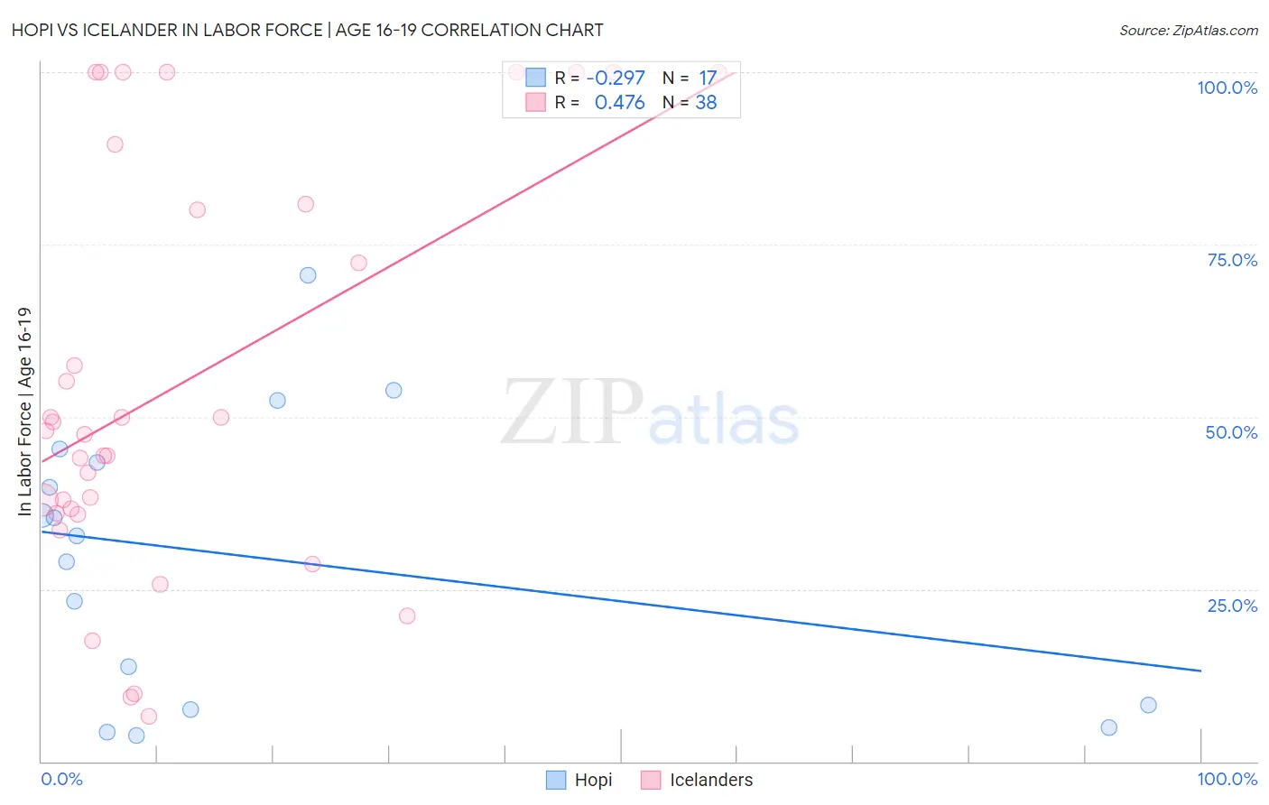 Hopi vs Icelander In Labor Force | Age 16-19