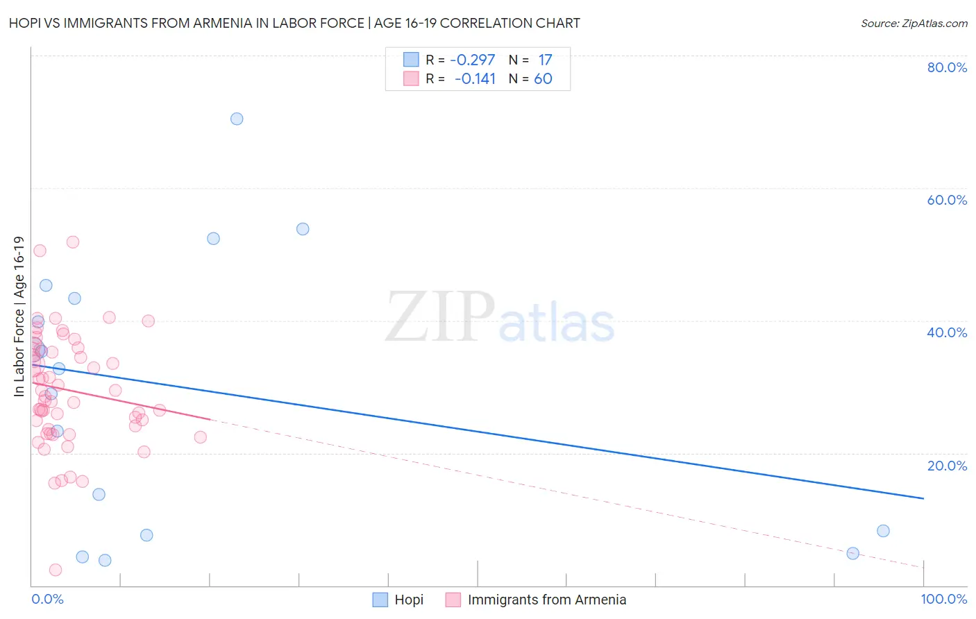Hopi vs Immigrants from Armenia In Labor Force | Age 16-19