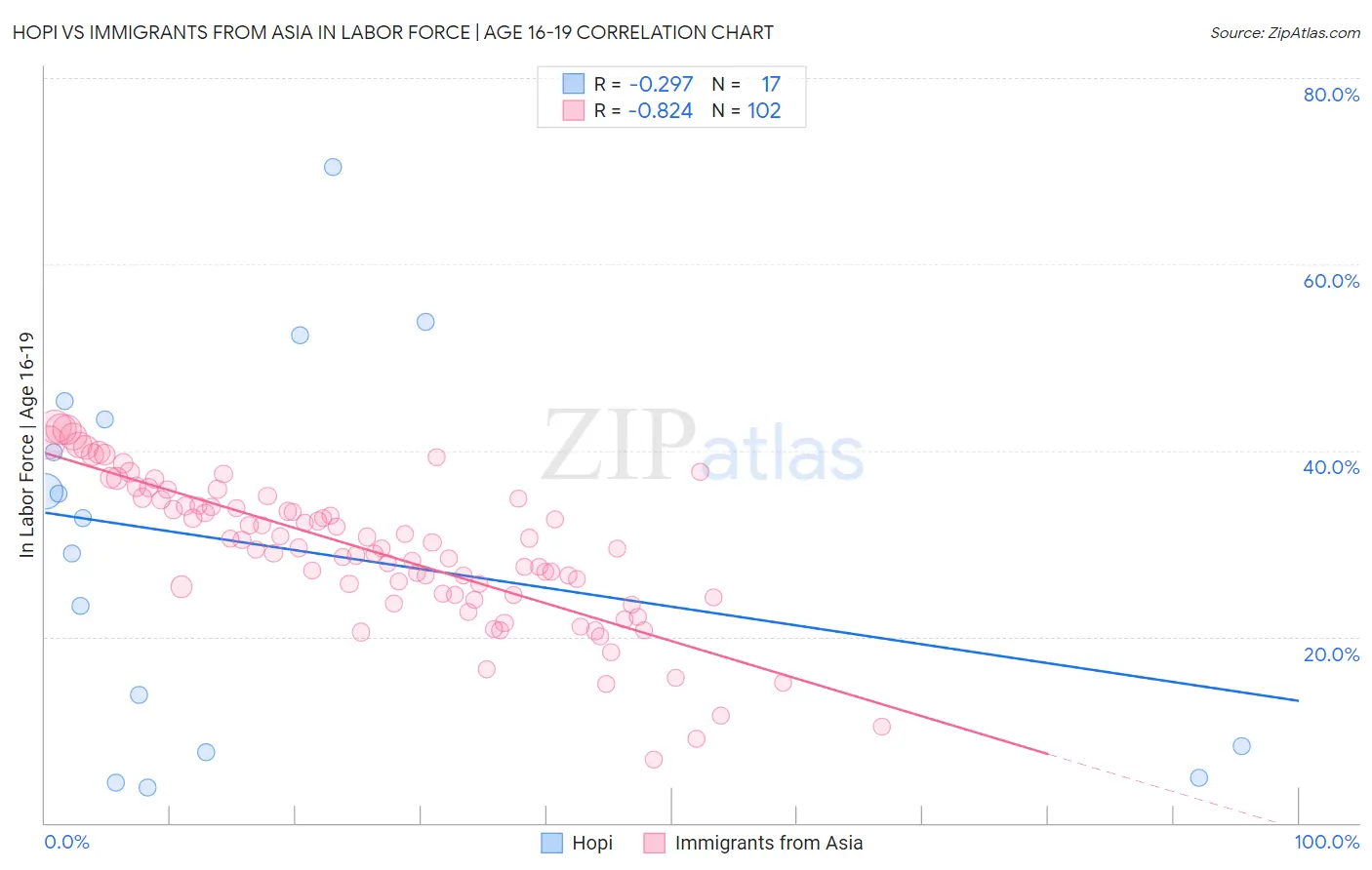 Hopi vs Immigrants from Asia In Labor Force | Age 16-19