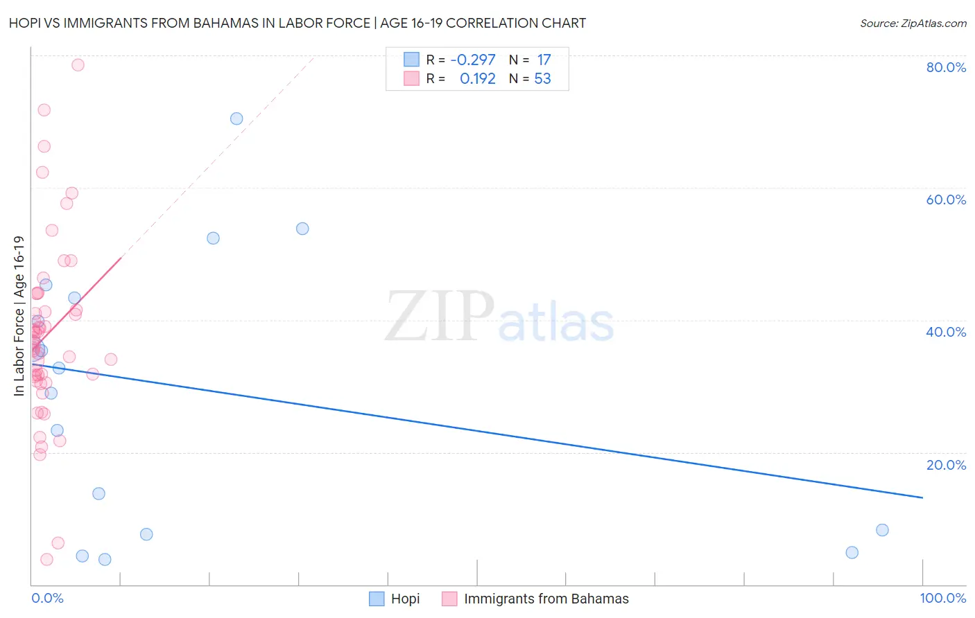 Hopi vs Immigrants from Bahamas In Labor Force | Age 16-19