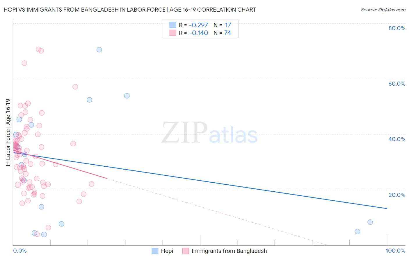 Hopi vs Immigrants from Bangladesh In Labor Force | Age 16-19