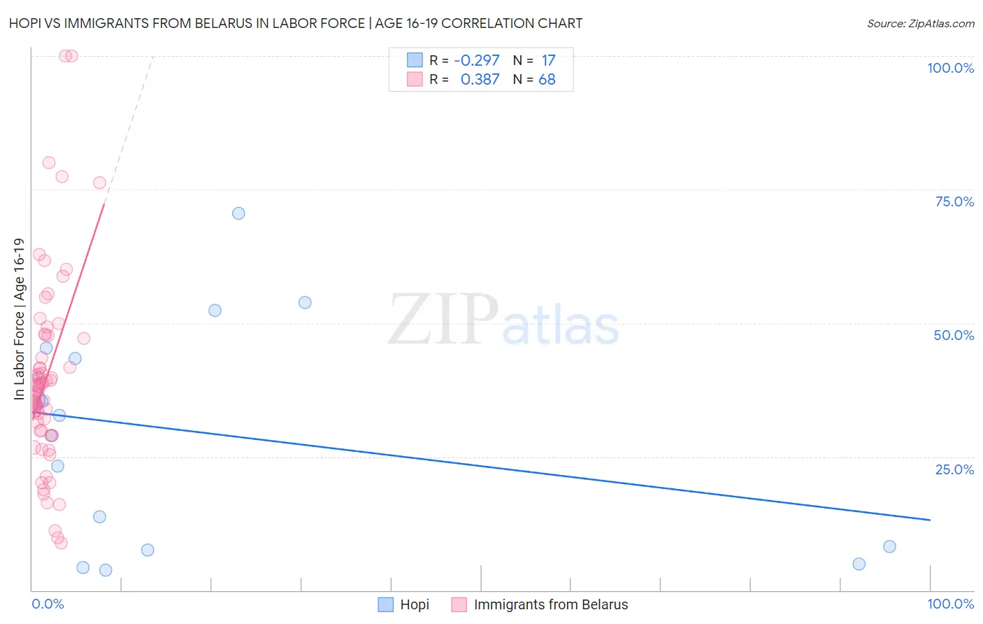 Hopi vs Immigrants from Belarus In Labor Force | Age 16-19