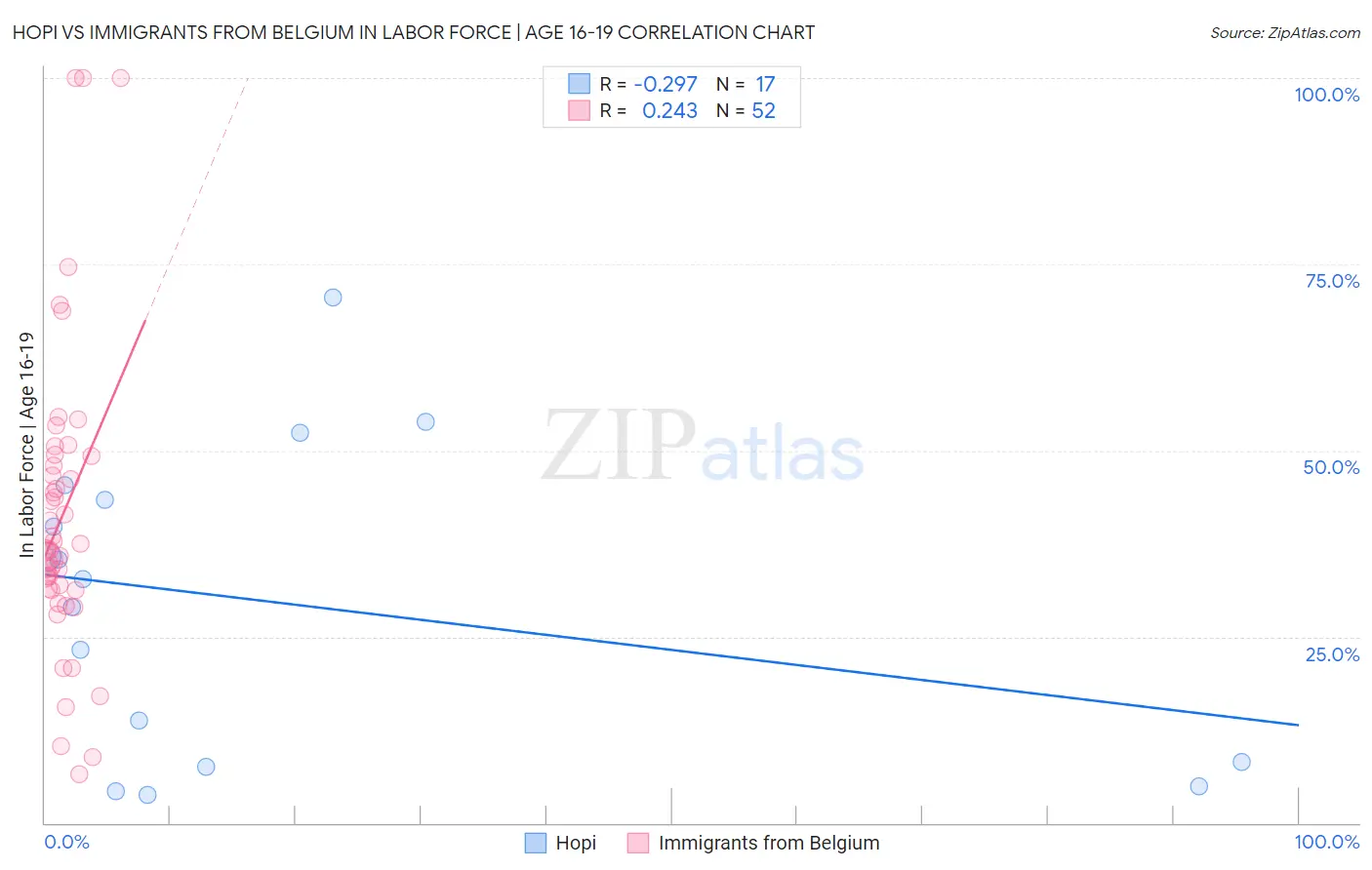 Hopi vs Immigrants from Belgium In Labor Force | Age 16-19