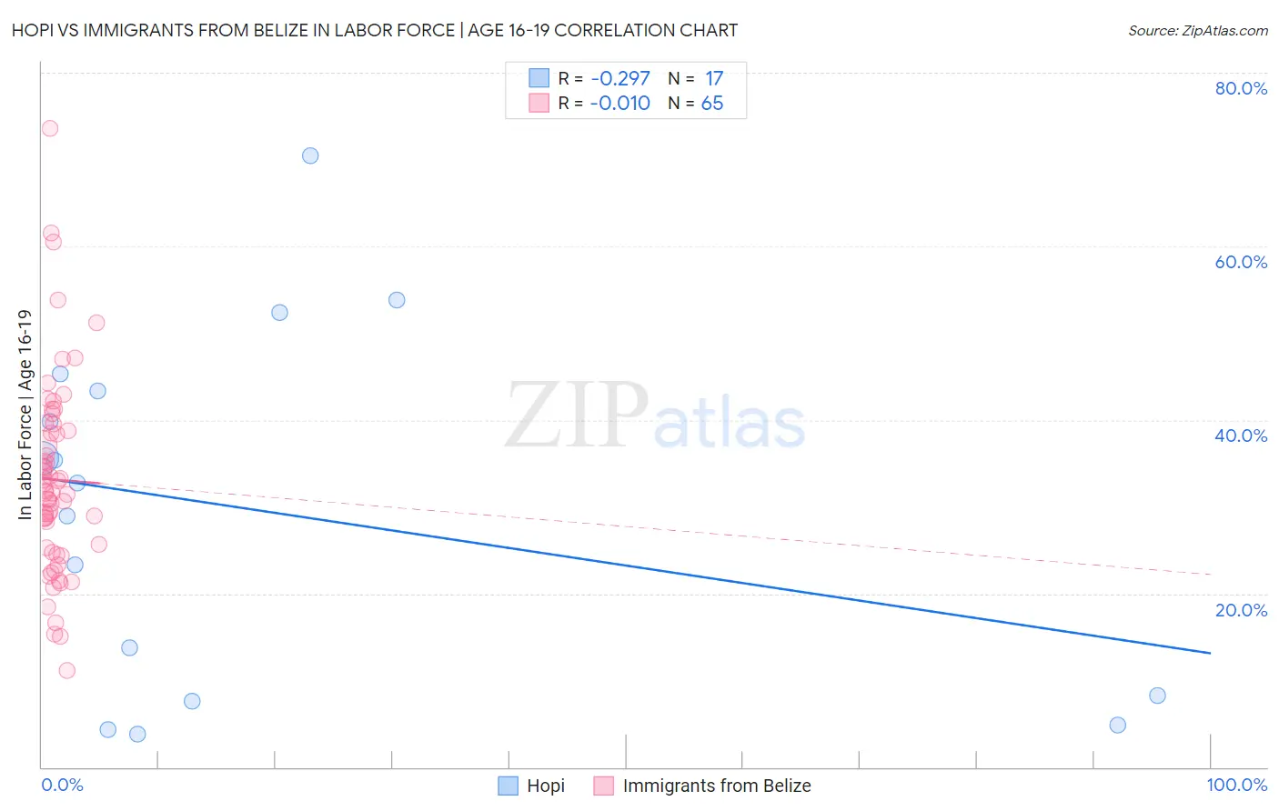Hopi vs Immigrants from Belize In Labor Force | Age 16-19