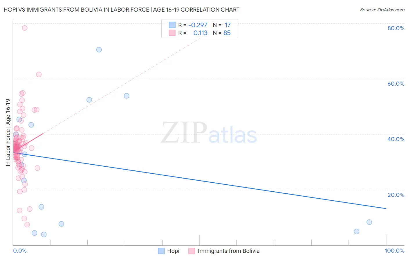 Hopi vs Immigrants from Bolivia In Labor Force | Age 16-19