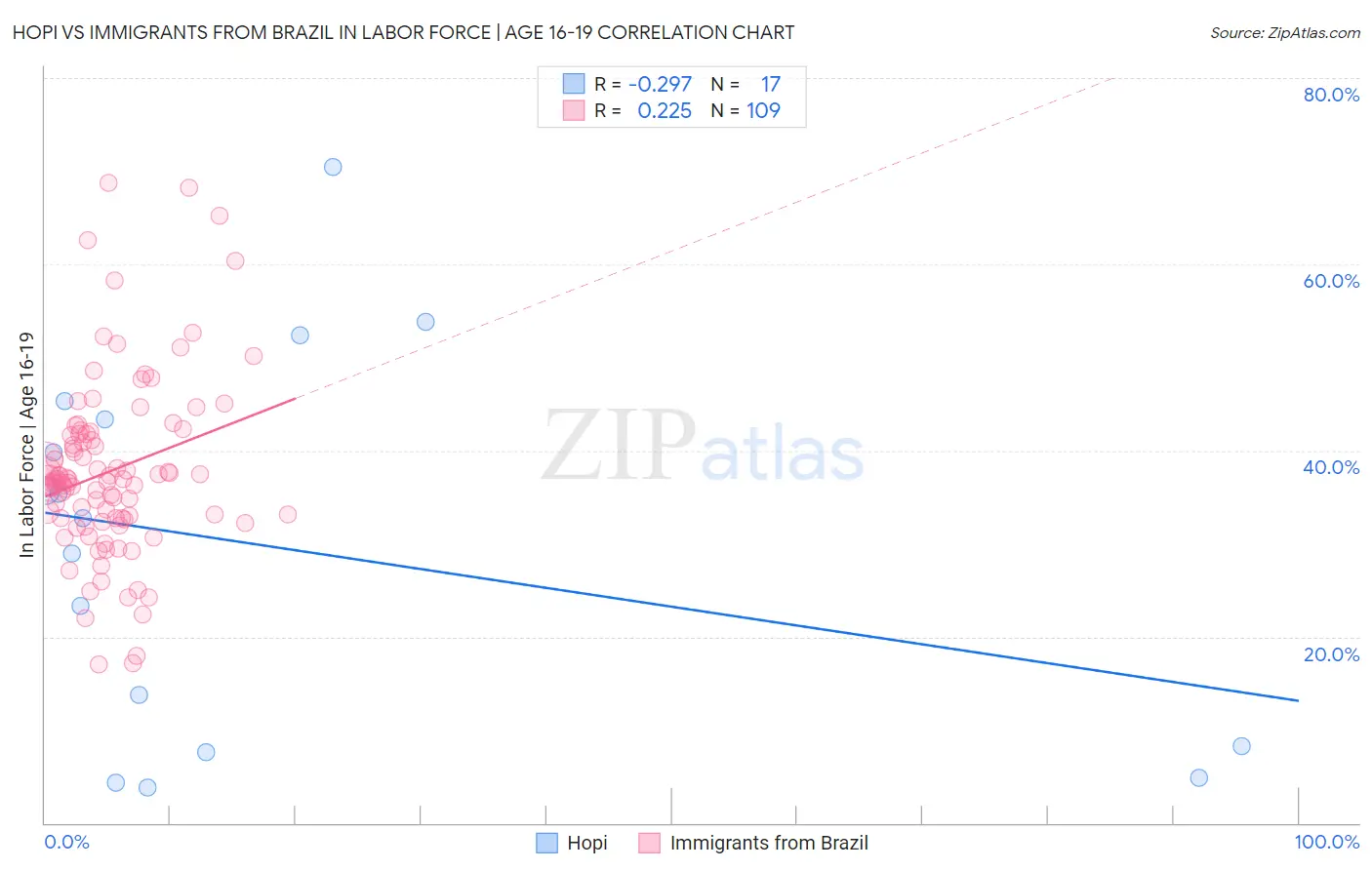 Hopi vs Immigrants from Brazil In Labor Force | Age 16-19