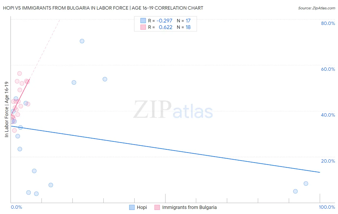Hopi vs Immigrants from Bulgaria In Labor Force | Age 16-19