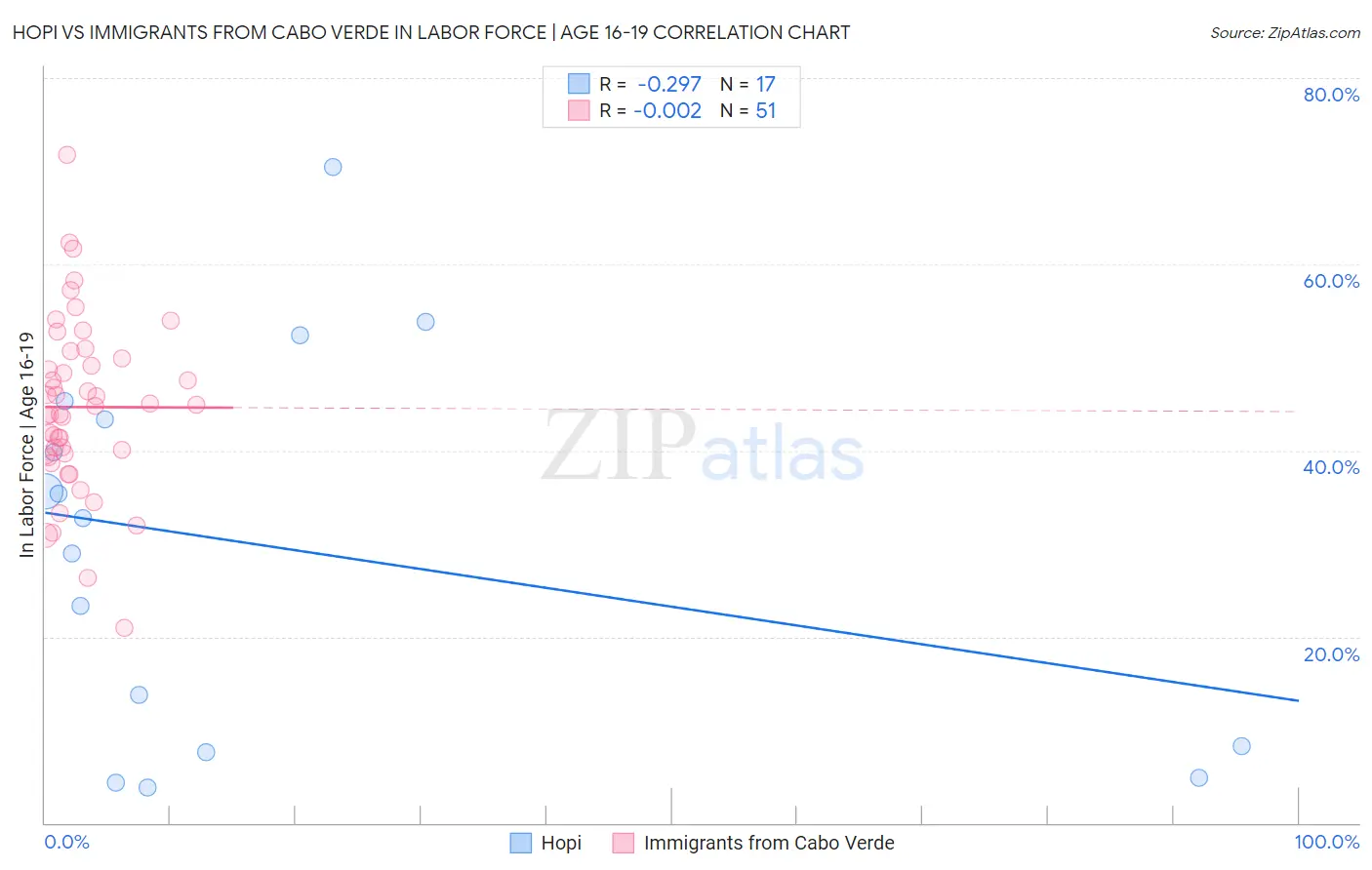 Hopi vs Immigrants from Cabo Verde In Labor Force | Age 16-19