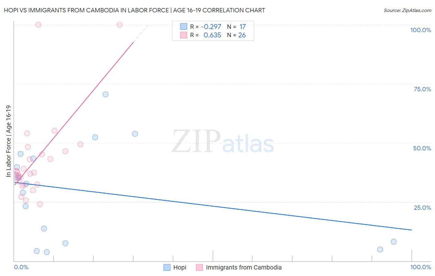 Hopi vs Immigrants from Cambodia In Labor Force | Age 16-19