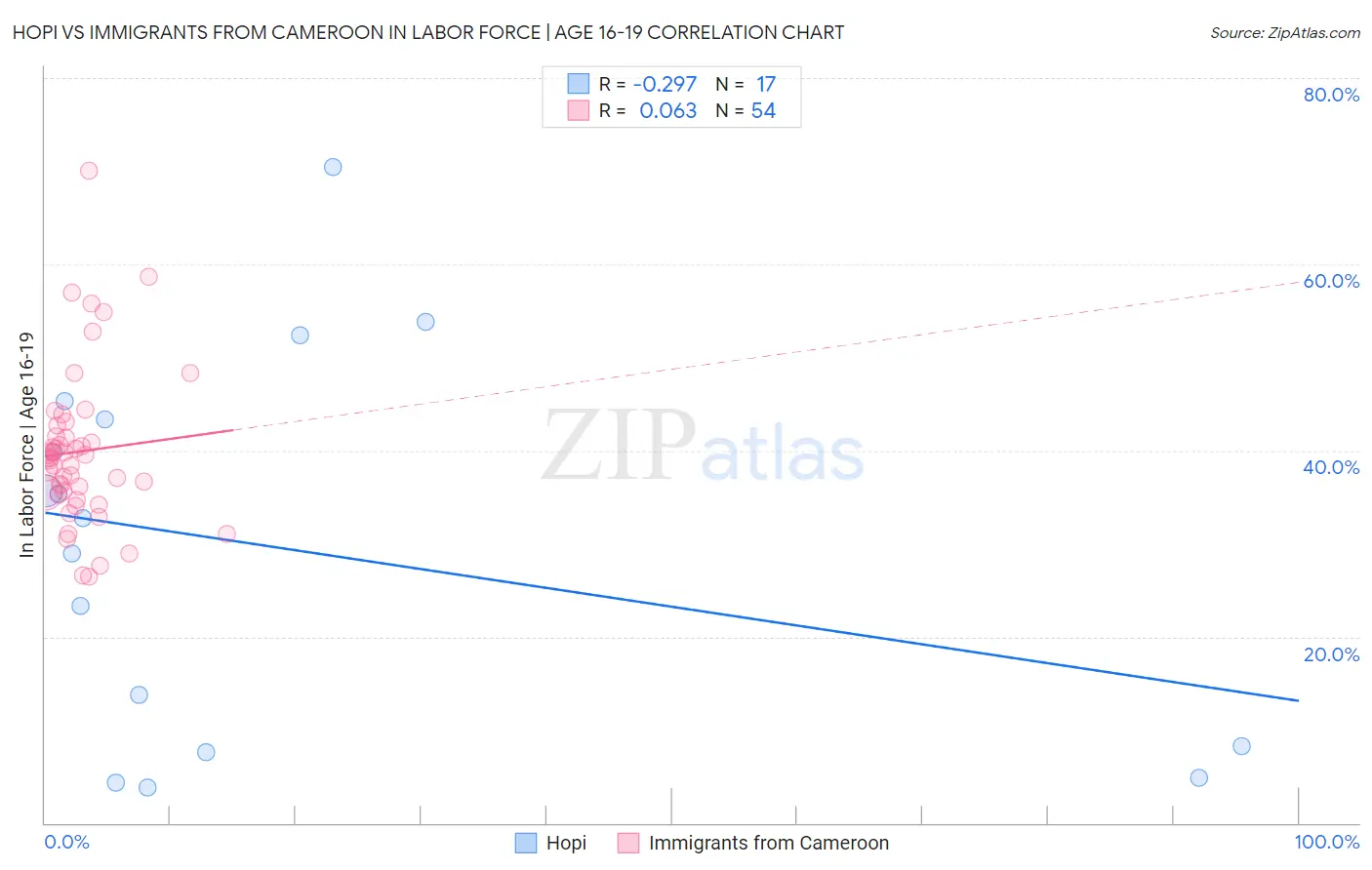 Hopi vs Immigrants from Cameroon In Labor Force | Age 16-19