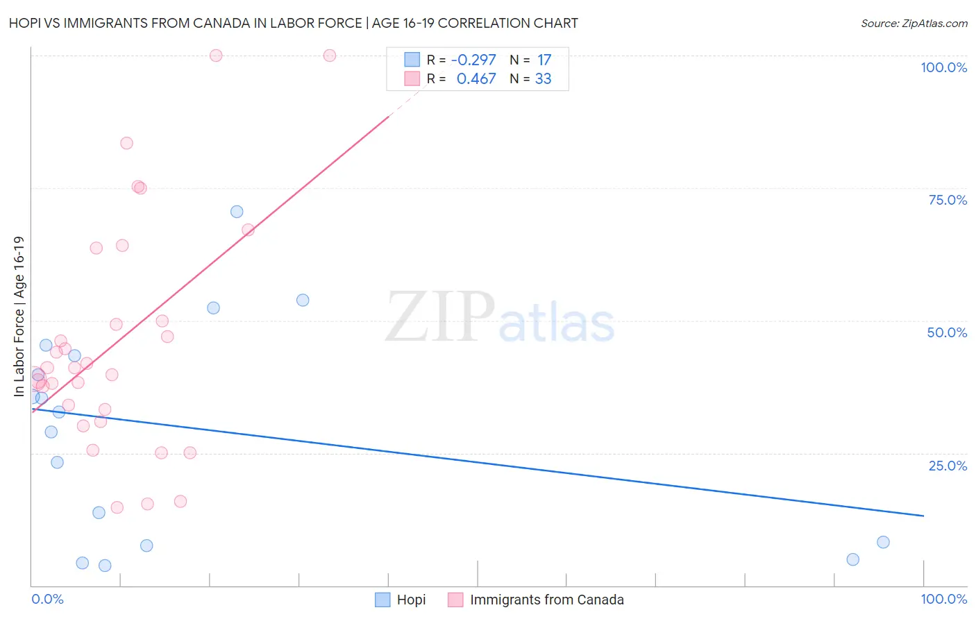 Hopi vs Immigrants from Canada In Labor Force | Age 16-19