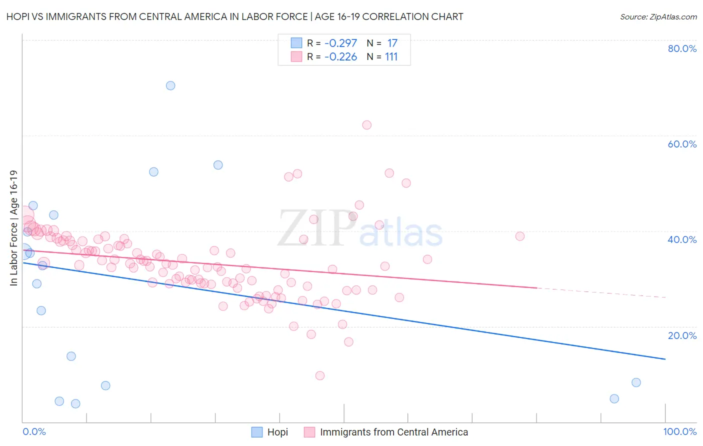 Hopi vs Immigrants from Central America In Labor Force | Age 16-19