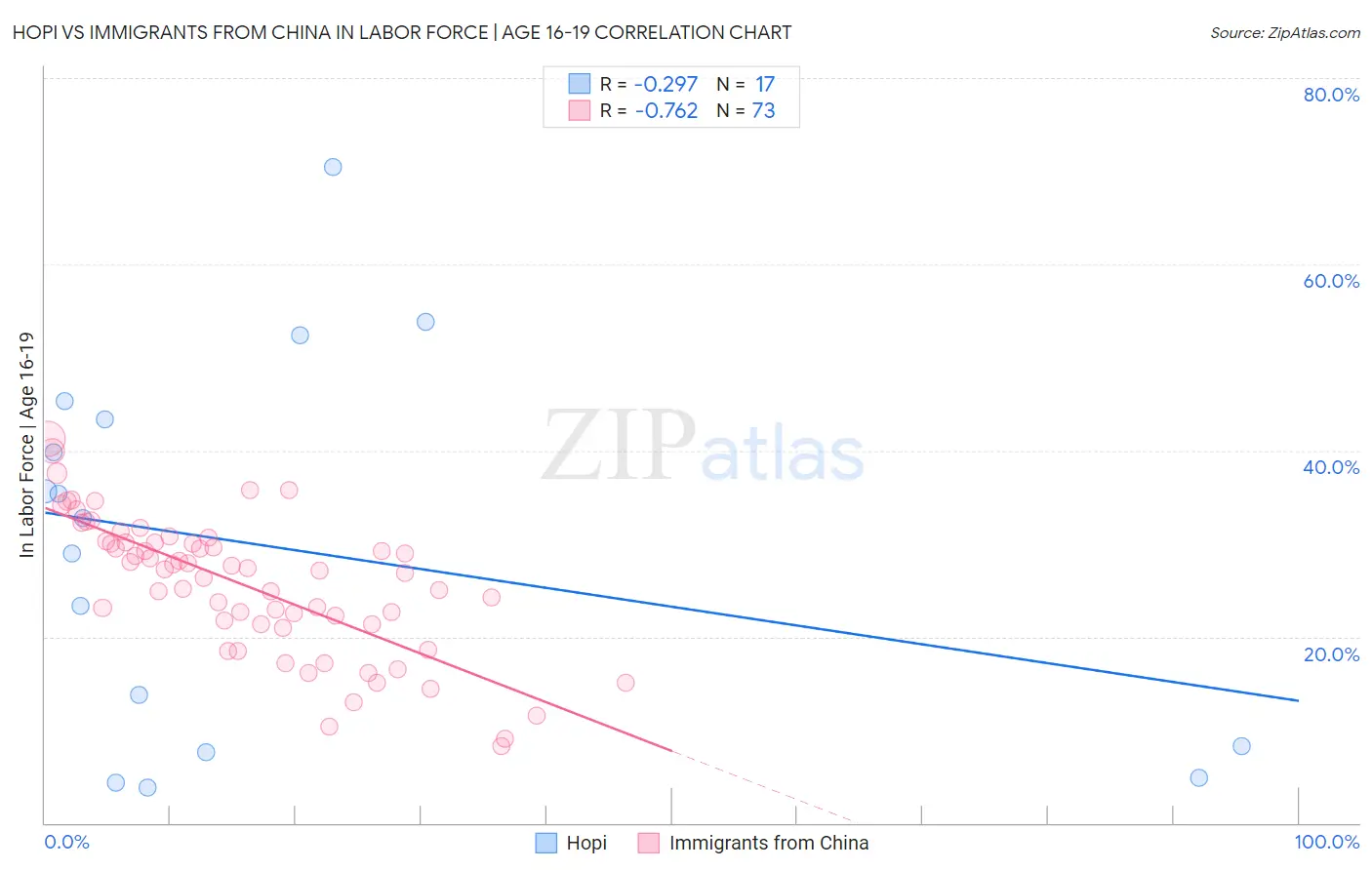 Hopi vs Immigrants from China In Labor Force | Age 16-19