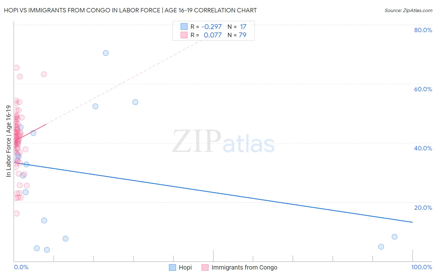 Hopi vs Immigrants from Congo In Labor Force | Age 16-19