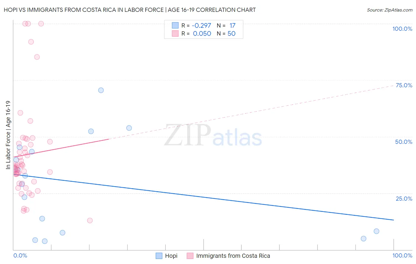 Hopi vs Immigrants from Costa Rica In Labor Force | Age 16-19