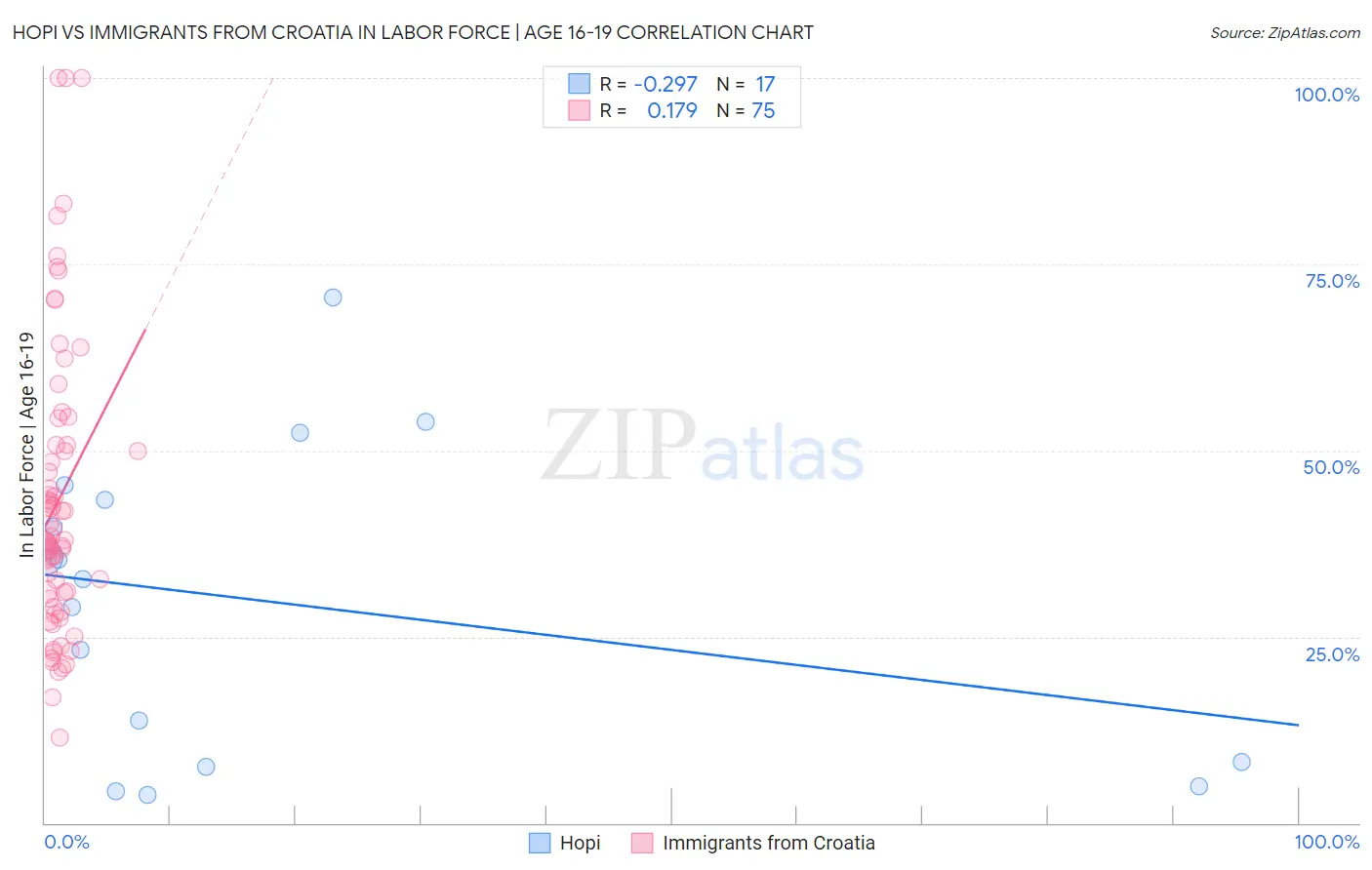 Hopi vs Immigrants from Croatia In Labor Force | Age 16-19