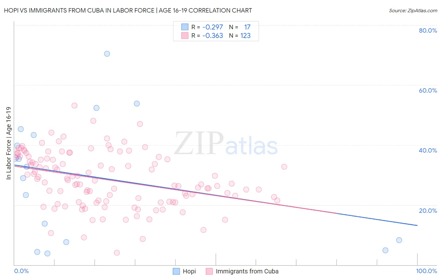 Hopi vs Immigrants from Cuba In Labor Force | Age 16-19