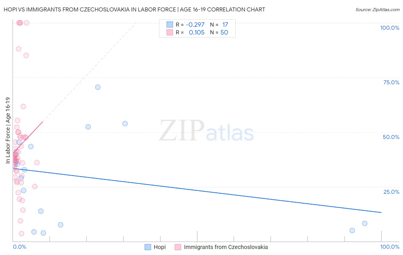 Hopi vs Immigrants from Czechoslovakia In Labor Force | Age 16-19