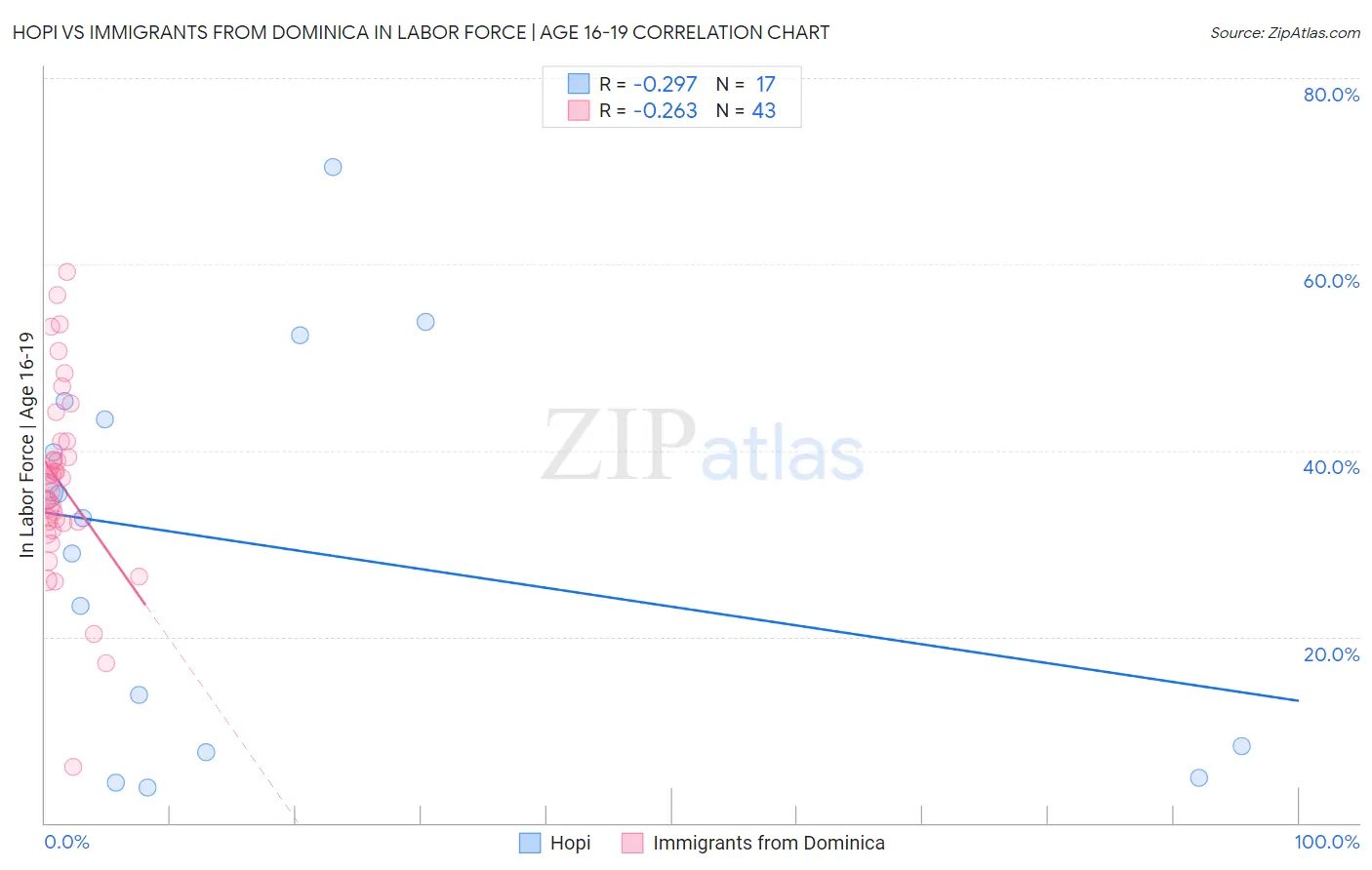 Hopi vs Immigrants from Dominica In Labor Force | Age 16-19