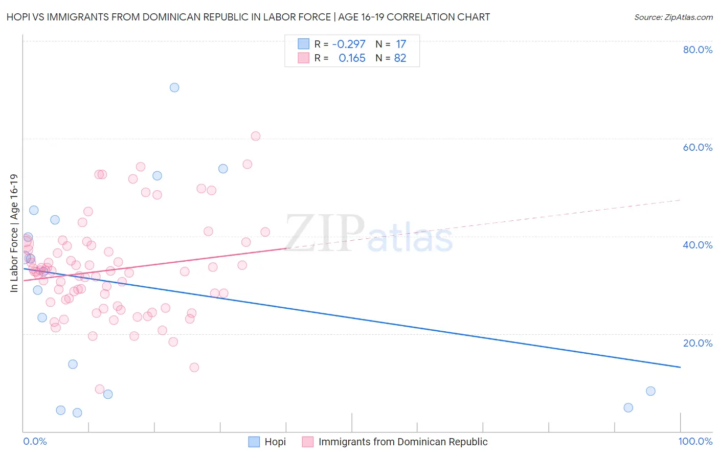Hopi vs Immigrants from Dominican Republic In Labor Force | Age 16-19