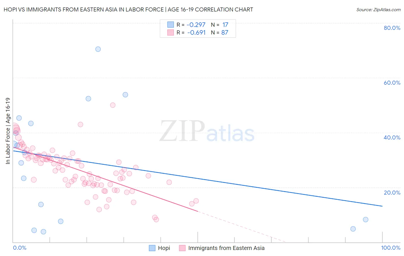 Hopi vs Immigrants from Eastern Asia In Labor Force | Age 16-19