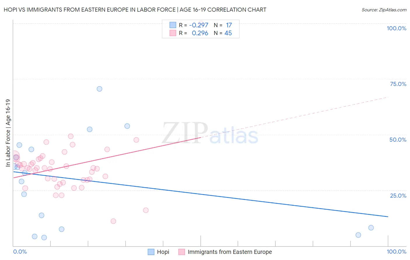 Hopi vs Immigrants from Eastern Europe In Labor Force | Age 16-19