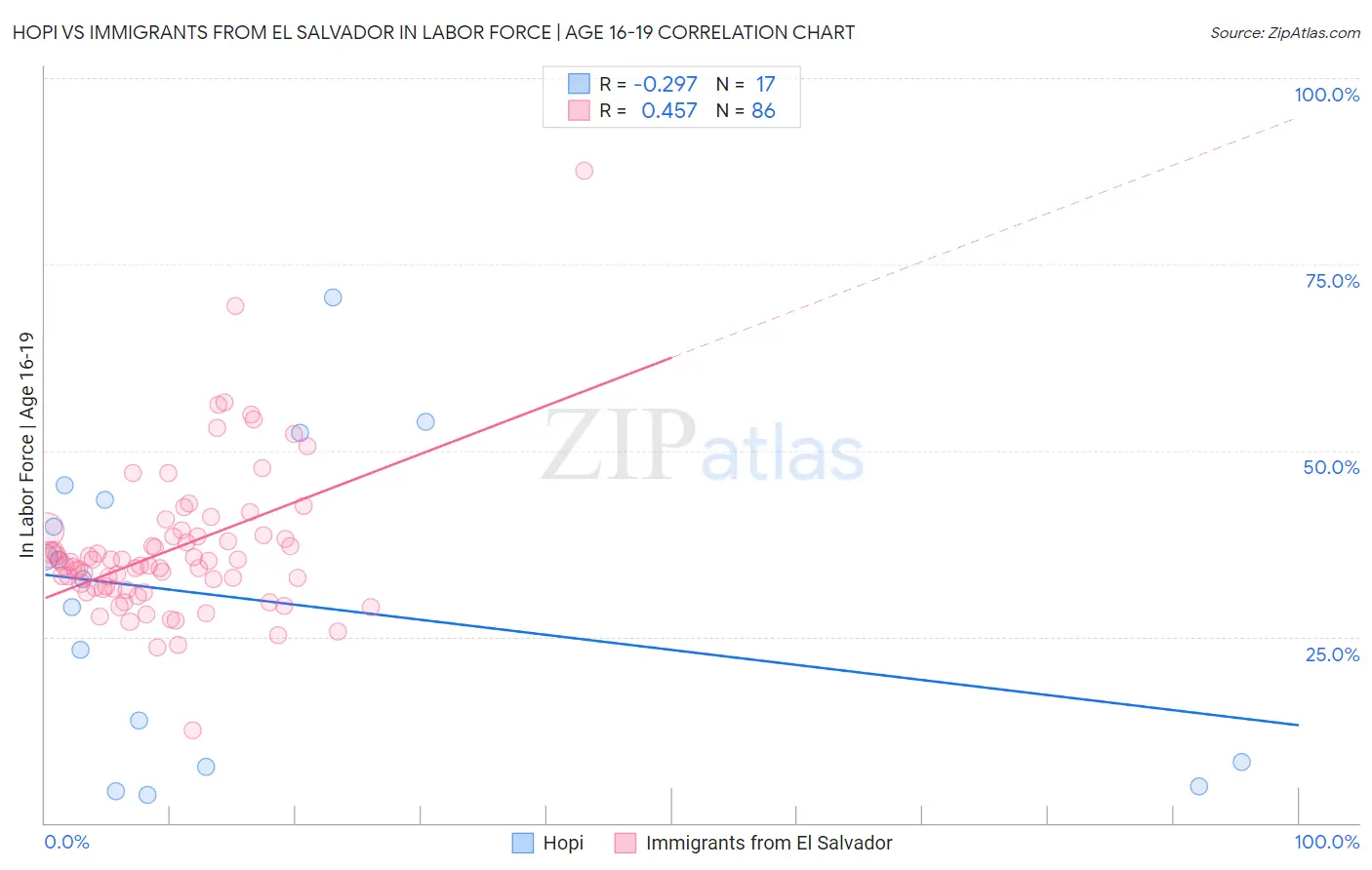 Hopi vs Immigrants from El Salvador In Labor Force | Age 16-19