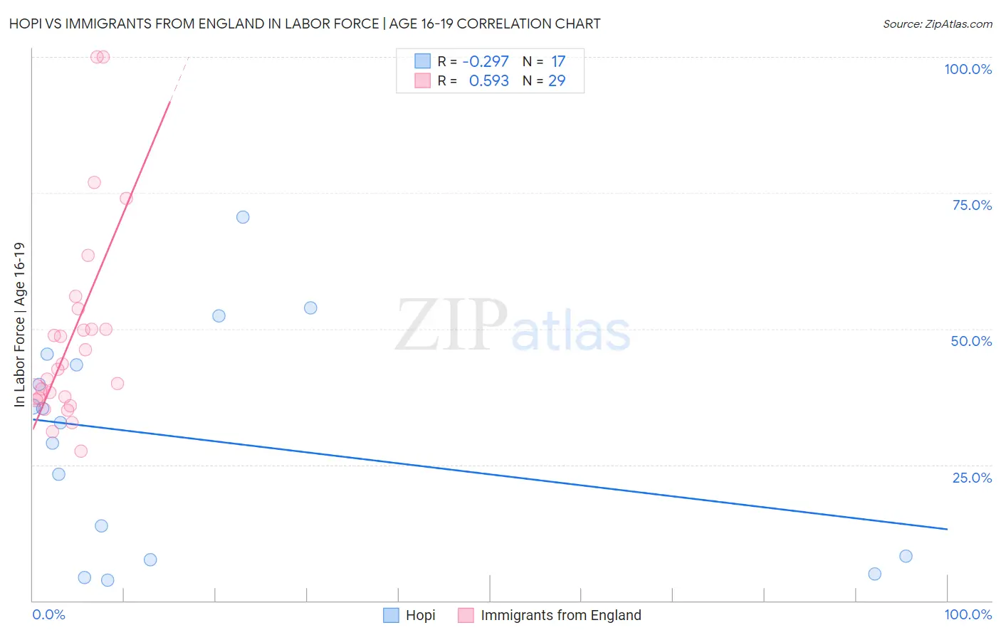 Hopi vs Immigrants from England In Labor Force | Age 16-19
