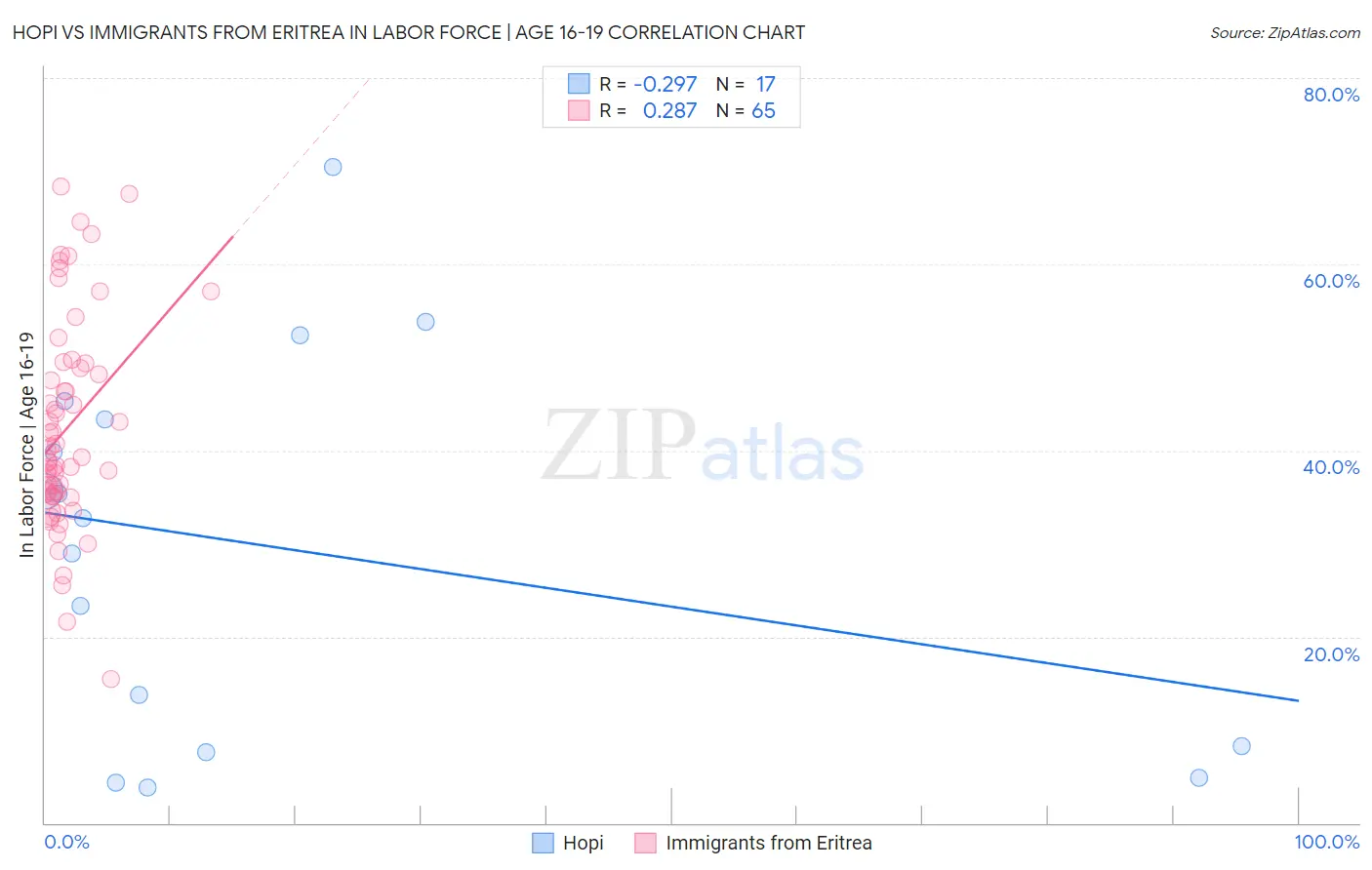 Hopi vs Immigrants from Eritrea In Labor Force | Age 16-19