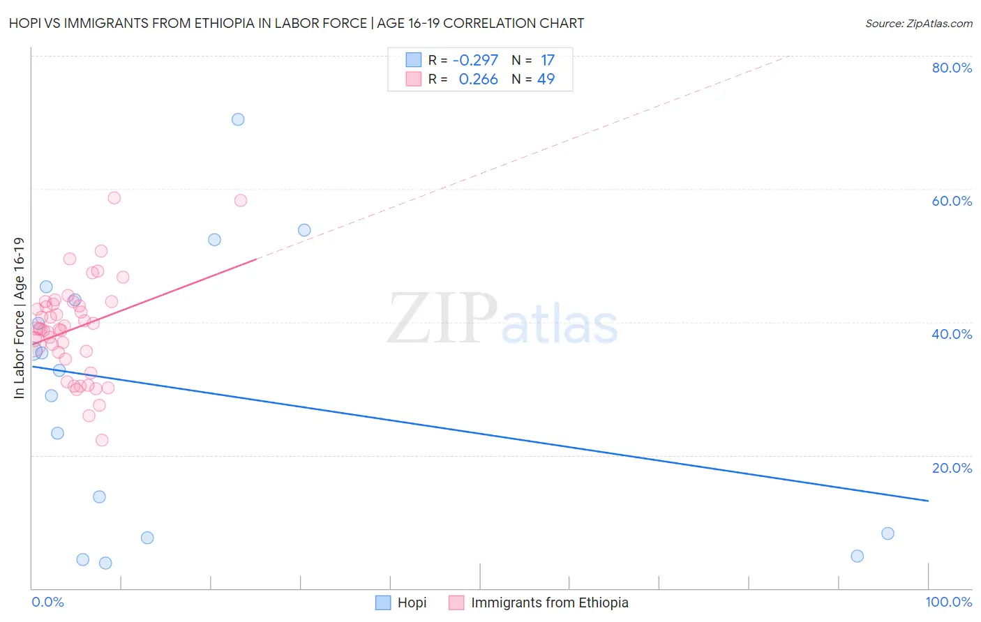 Hopi vs Immigrants from Ethiopia In Labor Force | Age 16-19