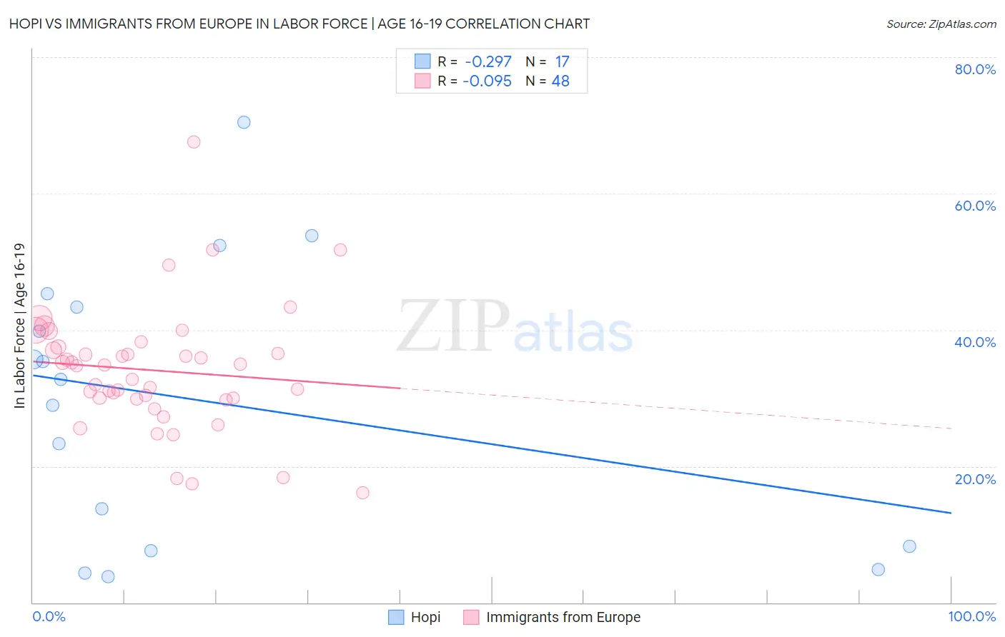 Hopi vs Immigrants from Europe In Labor Force | Age 16-19