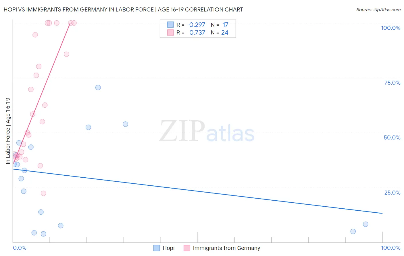 Hopi vs Immigrants from Germany In Labor Force | Age 16-19