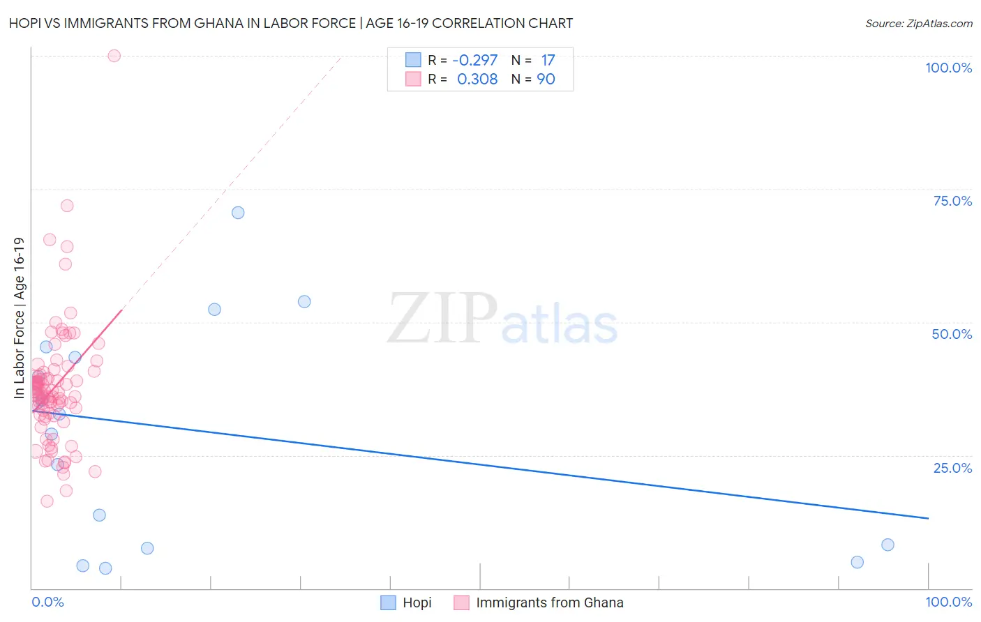 Hopi vs Immigrants from Ghana In Labor Force | Age 16-19